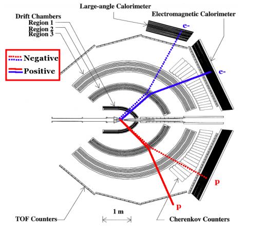 Experimental Features Continuous incident energy distribution from 0-5GeV Coincidence detection of lepton and proton at the opposite CLAS sectors Match acceptance Select regions of CLAS with 100%