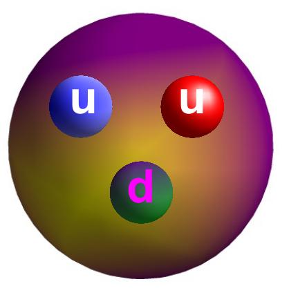 Proton Form Factors Proton 2 up and 1 down valence quarks + strong interaction (gluons) Sea of quark anti-quark pairs Charge and magnetization distributed over the volume!