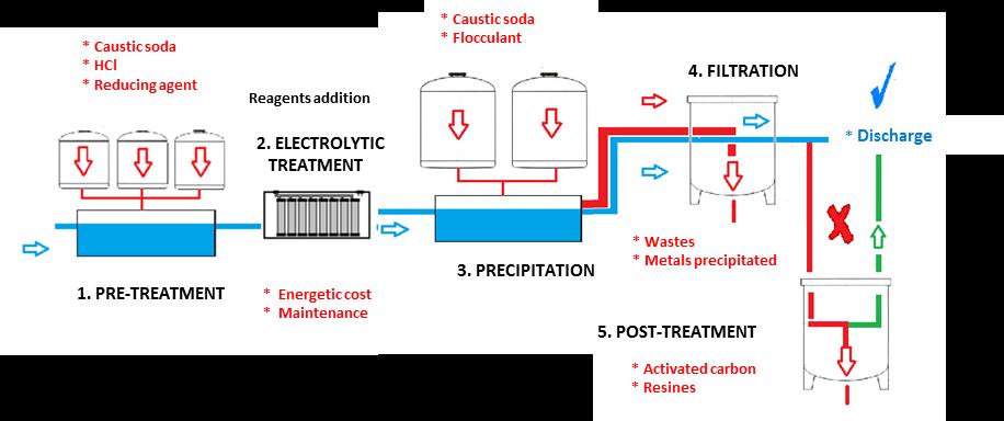 Scheme of a electroplating wastewaters treatment plant 1st step: Reducing agents + electrolysis : Cr(VI)