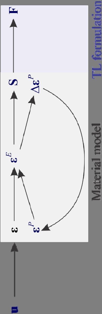 Geometric nonlinearities - large disp, small strains Large displacements / small strains with an elastic-plastic material: ε E elastic Green-Lagrange strains ε P plastic Green-Lagrange strains
