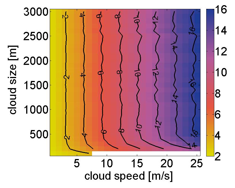 A value [] 102 a) b) 20 15 10 5 0 5 10 15 20 25 cloud speed [m/s] Fig. 6.