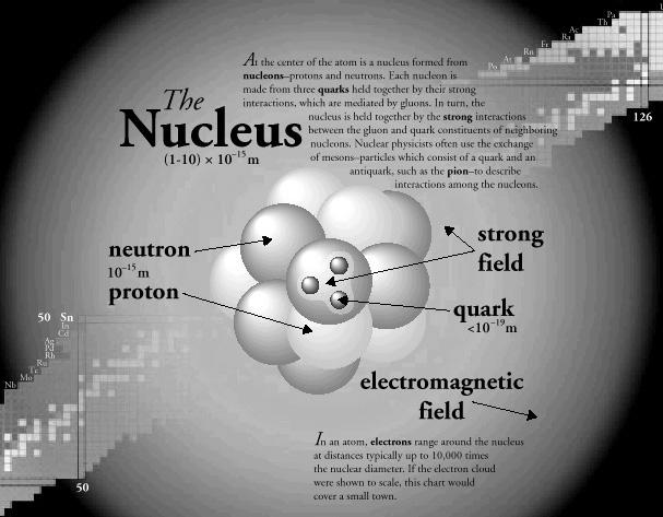 4/1/04 ISP 09-1A 1 THE STRONG NUCLEAR FORCE P N N P α particle = a nucleus of helium What holds it together?