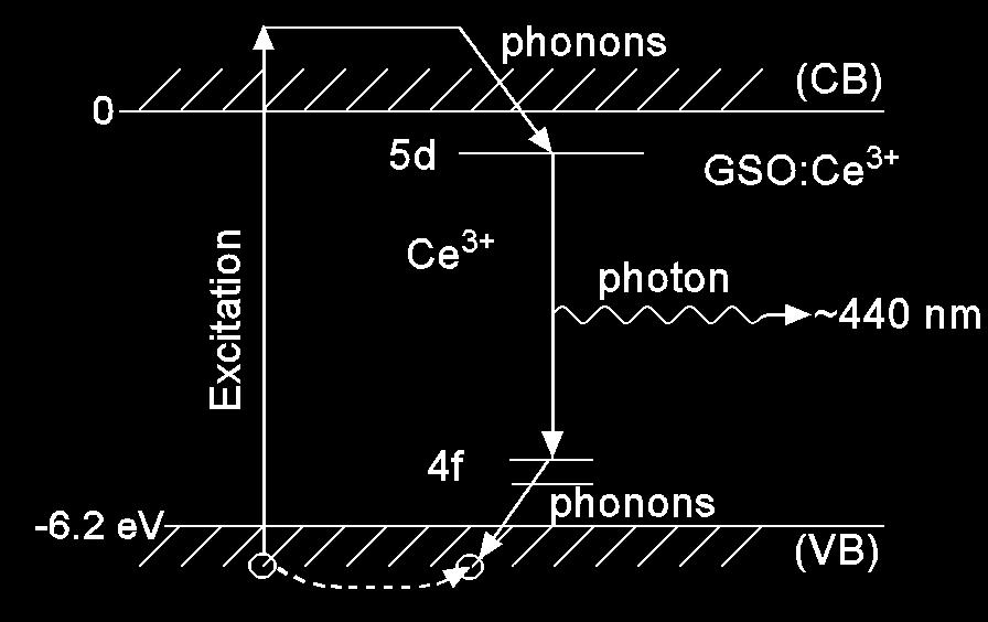 Four types of luminescence in inorganic scintillators (1) Exciton luminescence: BGO, Ionization/excitation by radiation creates unbound e-h pairs or bound e-h pairs called excitons.