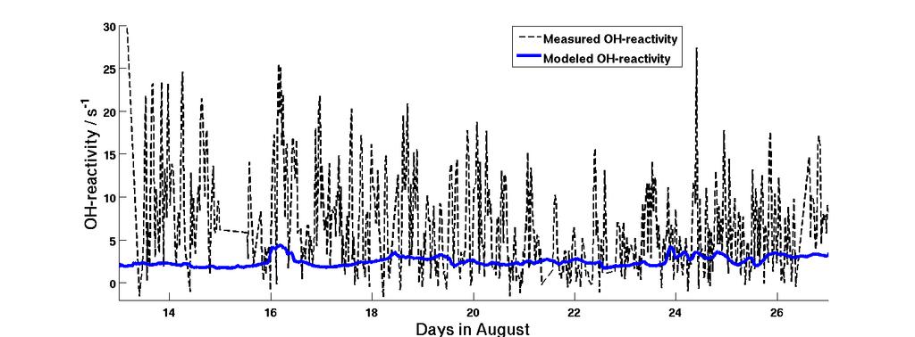 Modelling Atmospheric OH- Reactivity in a Boreal Forest OH-reactivity = loss rate of OH R OH = k OH+X [X] Unit of OH-reactivity, R OH is [s -1 ] k OH+X is the rate coefficient [cm 3 mol -1 s -1 ] [X]
