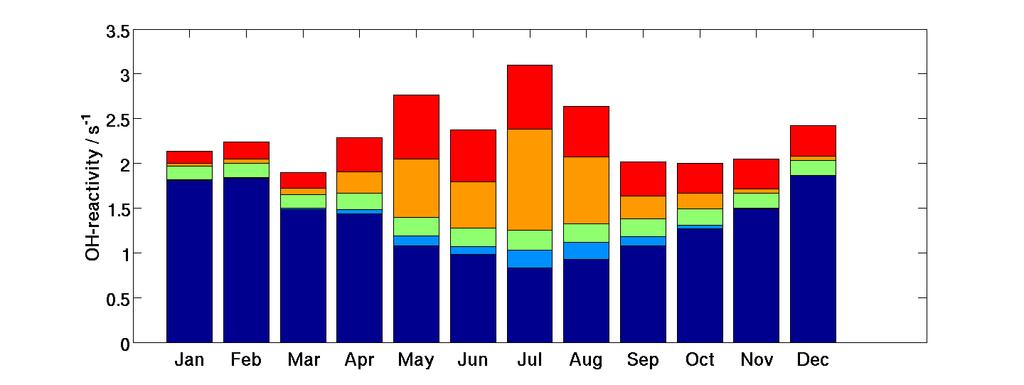 Seasonally variation for 2008 Contributions from inorganic compounds, isoprene, methane, monoterpenes, and other VOCs.