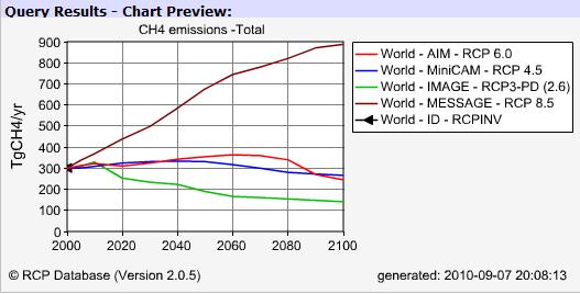 RCP database: By 2100, total methane emission may increase 300%. Osasto / Henkilön nimi / Esityksen nimi 7.12.