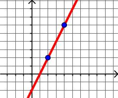 Characteristics of Linear Functions (pp. 2 of 8) Algebra 2 Finding Slope How would you define slope? Explain how to find slope from each representation.