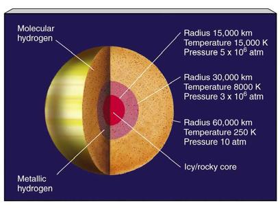 huge shell of metallic hydrogen under great pressure
