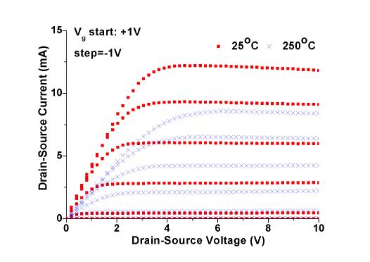 Page 5 of 6 Figure 2. Measured saturation current at V g =0V as a function of the ambient temperature.
