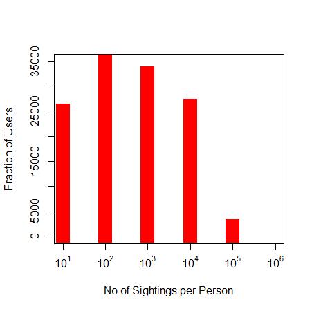 38 Fig. 3.2 is the box-and-whisker plot showing the distribution of daily total number of sightings among individuals.