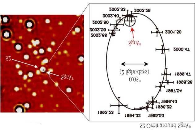 Black Holes in Nuclei of Galaxies - Galactic Centre In the case of the Galactic Centre, Genzel and his colleagues observed the