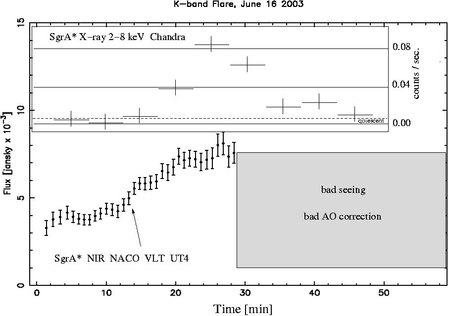 July 2004: Detection of a Rising Flare Flank X-ray flare: