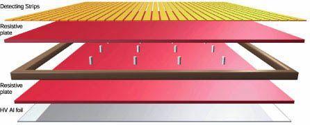 Resistive Plate Chambers - Act as an additional triggering detector system.