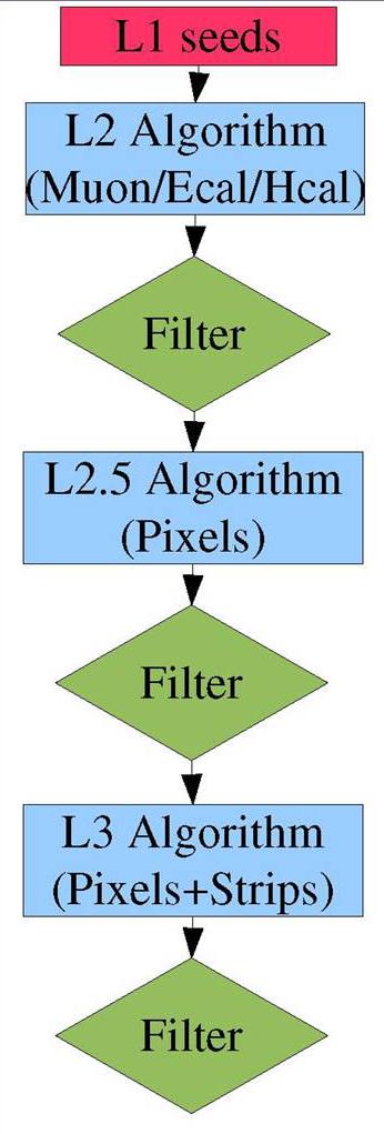 CMS Level-2 Trigger High Level Trigger (HLT) Bandwidth/Timing constraints: Each HLT trigger path is a sequence of filters Progress from low- (Calo, Muon) to high- (Pixel, Strip) time-consuming