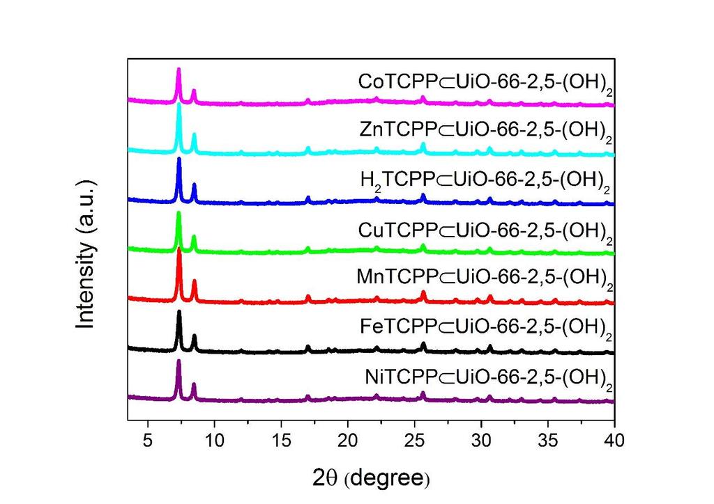 Figure S3. PXRD profiles for X UiO-66-2,5-(OH)2 (X = NiTCPP, FeTCPPCl, MnTCPPCl, CuTCPP, H2TCPP, ZnTCPP, and CoTCPP).