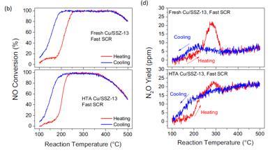 Fast SCR Data Nitrate Hysteresis This hysteresis in N 2 O yield is replicated by N 2 This implies hysteresis in NO conversion, as reported by [12] Heating Cooling Cooling Heating