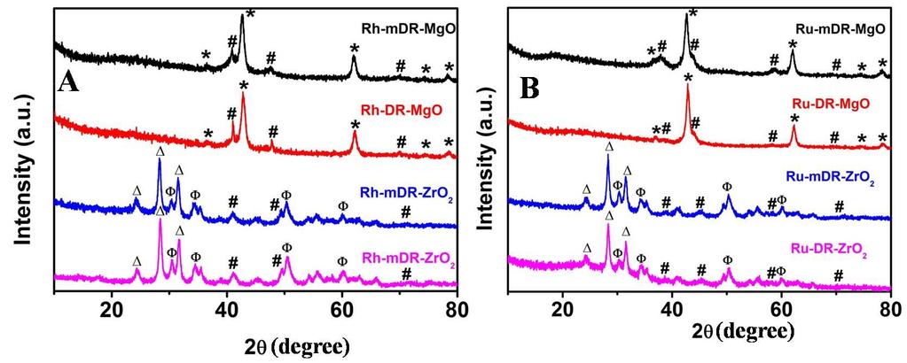 Figure S1: XRD pattern for (A) Rh, (B) Ru nanoparticles prepared by traditional and