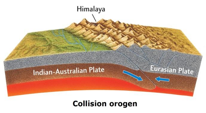 3.4. Mountain ranges formation Mountain ranges or orogens are formed when two tectonic plates collide.