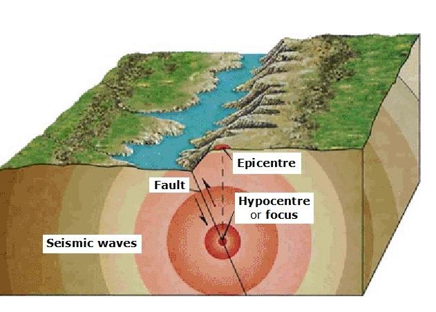a) Elements of an earthquake An earthquake has the following elements: - The hypocentre (or focus) is the point in the Earth s crust where the earthquake starts and produces seismic waves.