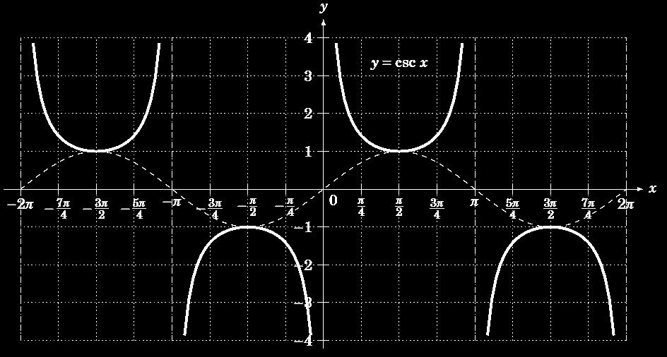 The Inverse Cosecant Function Here s the graph of cosecant function f ( x) csc( x), which is not one-to-one: If we restrict the function to interval,0 0, 2 2,