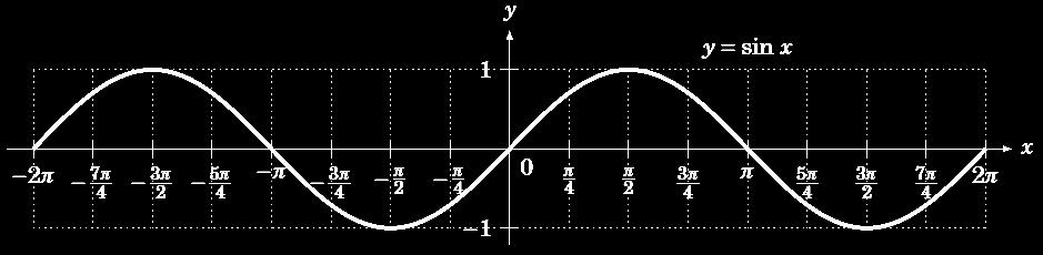Section 5.4 - Inverse Trigonometric Functions The Inverse Sine Function Consider the graph of the sine function f ( x) sin( x). The function is a periodic function.