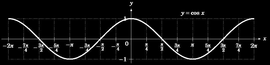 The Inverse Cosine Function Let s do the same thing with the cosine function f ( x) cos( x), which is not one-to-one. Here s the graph of f ( x) cos( x).