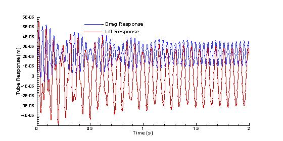 Figure 8. Tube Response: Reynolds No = 100 (dt = 0.0, Grid Res: 360 circ. nodes) Figure 9 shows the elastic response at a Reynolds number of 1000. The free stream velocity is 0.979 m/s.