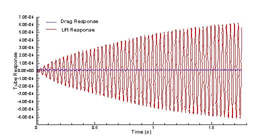 Figure 10 shows the elastic response of the tube at a Reynolds number of 450.