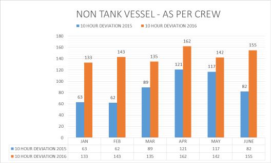 BB) NON TANK VESSELS 1) 10 HOURS