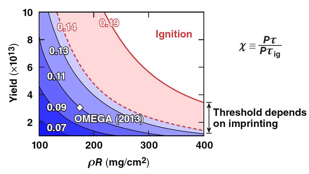 FSC OMEGA implosions continue to improve towards the goal of demonstrating hydro-equivalent ignition at 1.