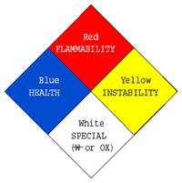 USC Department of Chemistry & Biochemistry Page 23 NFPA Hazard Warning Label System Hazard rating Blue (Health) Red (Flammability) Yellow (Reactivity) White (Special notice) 0 No hazard Material will