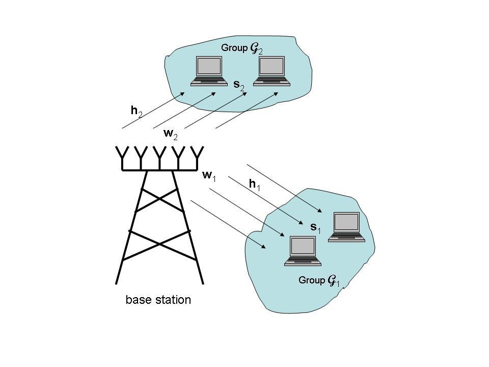 Downlink Transmit Beamforming Downlink transmission: basestation has K antennas; m receivers n multicast groups, {G 1,.