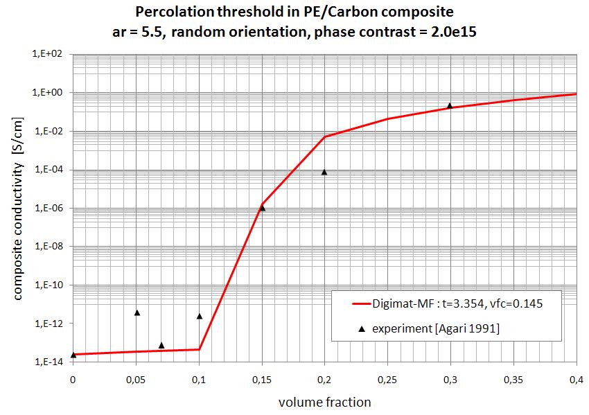 Figure 7: Illustration of the percolation model developed in Digimat-MF, and comparison to experimental data.
