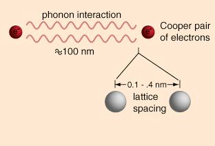 Electron-Phonon interaction ==> electron pairs - BCS theory An e -