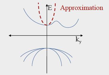 Figure 3 - Parabolic conduction band approximation In this case, the electrons are described using the Schrödinger equation.