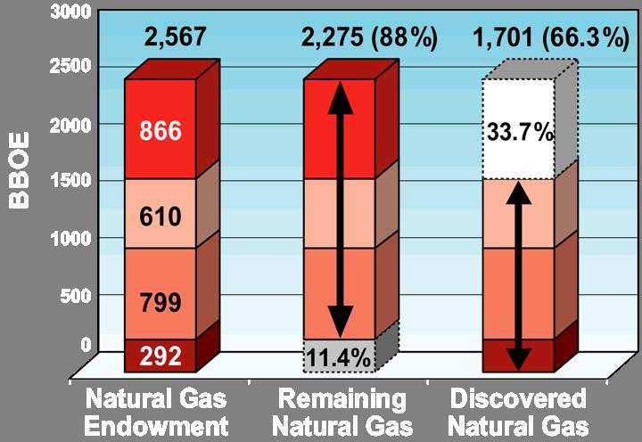 USGS World Petroleum Assessment 2000 Natural Gas (128 World