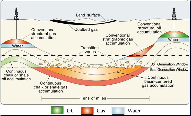 The Barnett Shale is a Continuous (Unconventional) Type Accumulation