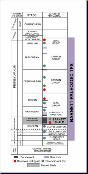 Stratigraphic Perspective Of Barnett- Paleozoic TPS The Barnett Shale is the source rock for both indigenous gas and most conventional oil and natural gas produced from