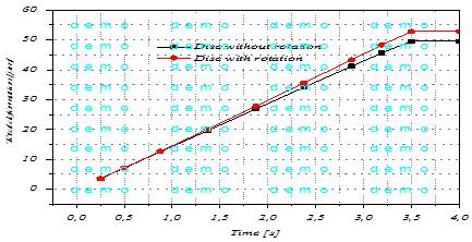 86 Stress analysis of automotive ventilated disc brake rotor and pads using finite element method Figure 14: Effects of rotation on disk displacement.