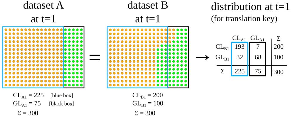 We assumed that two types of datasets (A and B) of different thematic resolution were available. We extracted 300 grid points from each dataset.