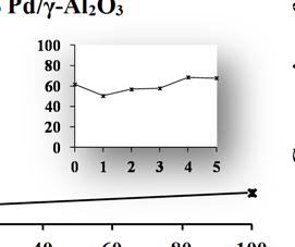 Reaction conditions: [Paracetamol] o = 1 mg/l; W cat = 4 g (dp=1.8mm); T= 25 o C; P= 1.2 atm.