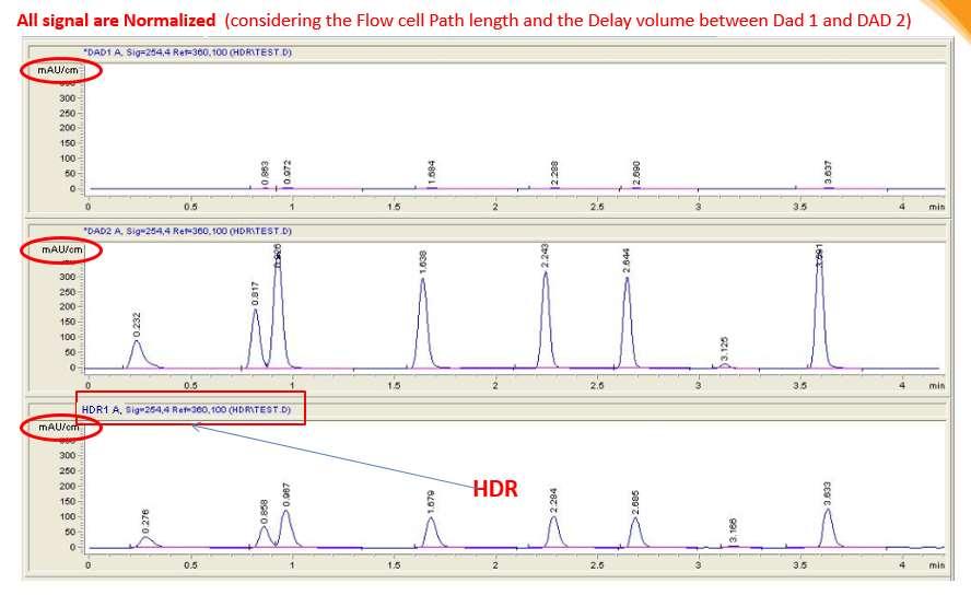 This is an example of the HDR chromatograms.