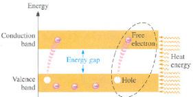 Conduction Electrons and Holes When an electron jumps to the conduction band, a vacancy is left in the vallence band, this vacancy is
