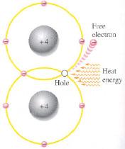 Recombination occurs when a conductionband electron after within a few microseconds of becoming a free, loss its energy and falls back