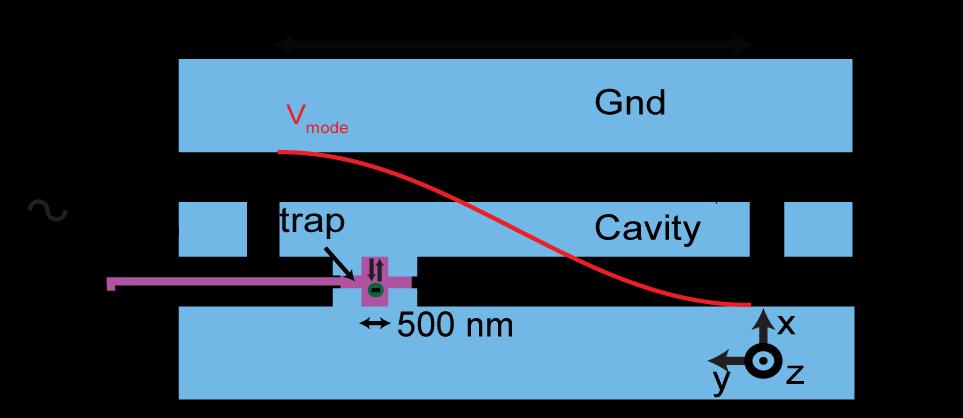 An electron in a cavity E 0 V0 w Electron motion couples to cavity field Can achieve strong coupling limit of cavity QED Couple to other qubits through