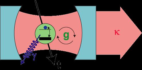 Cavity QED with circuits and floating electrons 2g = vacuum Rabi freq.