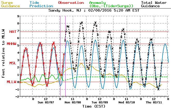 Coastal Flooding Sandy Hook, NJ Note: The above graph is a model forecast of tidal levels at Sandy Hook, NJ and does not represent an official NWS forecast.