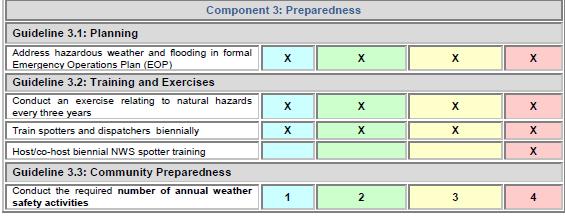 The StormReady Recognition Program Requirements for Preparedness Activities KYEM typically