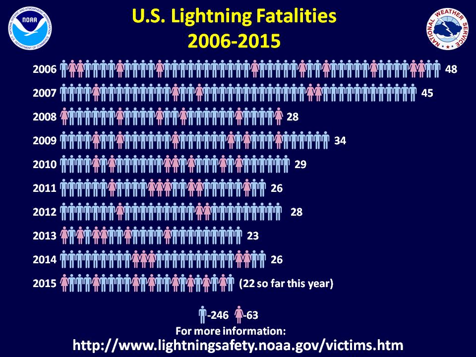 Although it has decreased in the last 30 years, lightning continues to be one of the top weather killers in the United States.