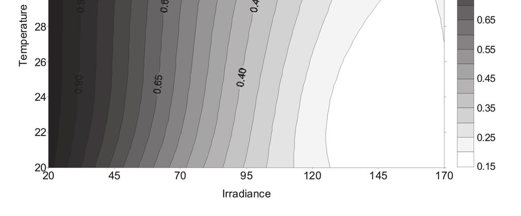 higher (Latała & Misiewicz, 2000; Jodłowska & Latała, 2010) (Fig. 2). In two investigated strains, pigment content was negatively affected by irradiance and positively by temperature.